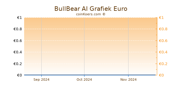 BullBear AI Grafiek 3 Maanden