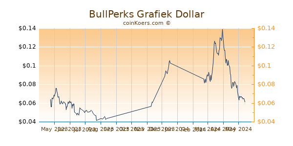 BullPerks Grafiek 6 Maanden