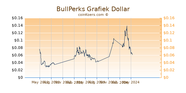 BullPerks Grafiek 1 Jaar