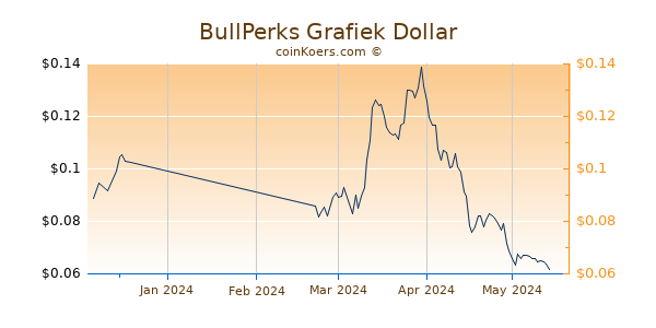 BullPerks Chart 3 Monate