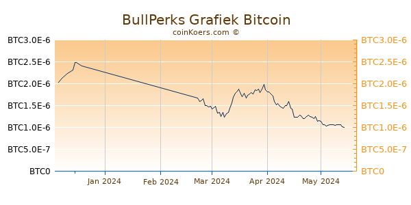 BullPerks Grafiek 3 Maanden