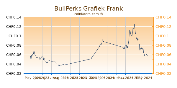 BullPerks Grafiek 6 Maanden