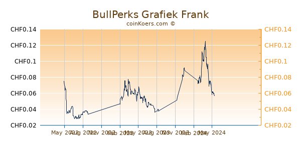 BullPerks Grafiek 1 Jaar