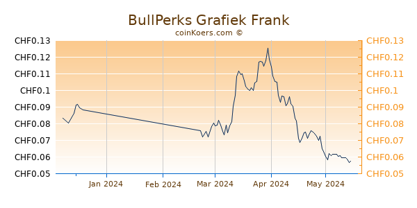 BullPerks Grafiek 3 Maanden