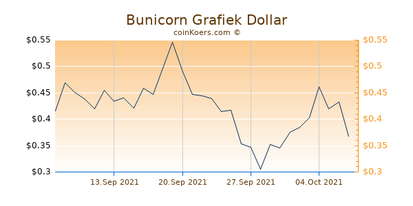 Bunicorn Chart 3 Monate