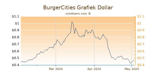 BurgerCities Chart 3 Monate