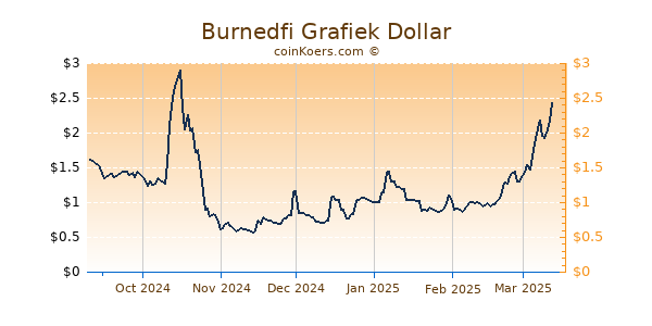 Burnedfi Grafiek 6 Maanden