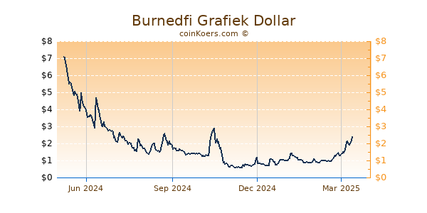 Burnedfi Grafiek 1 Jaar