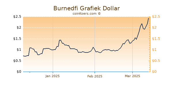 Burnedfi Chart 3 Monate