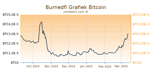 Burnedfi Grafiek 6 Maanden