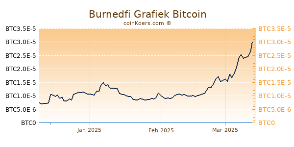 Burnedfi Grafiek 3 Maanden