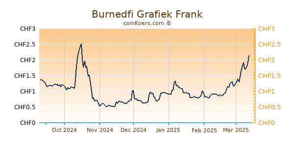 Burnedfi Grafiek 6 Maanden