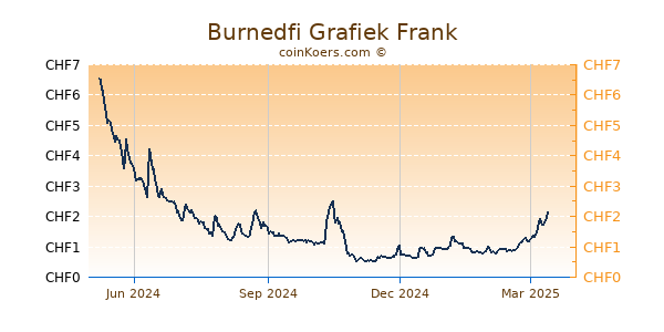 Burnedfi Grafiek 1 Jaar