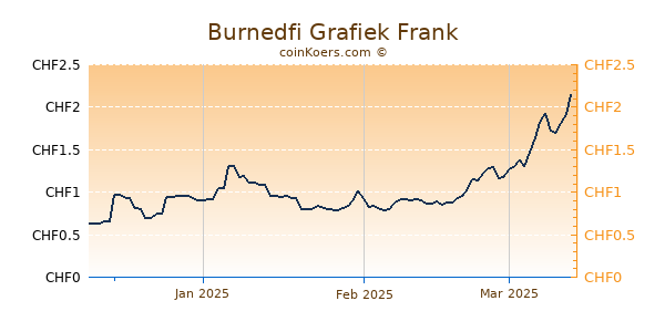 Burnedfi Grafiek 3 Maanden