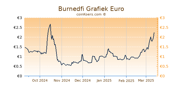 Burnedfi Grafiek 6 Maanden