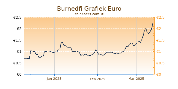 Burnedfi Grafiek 3 Maanden