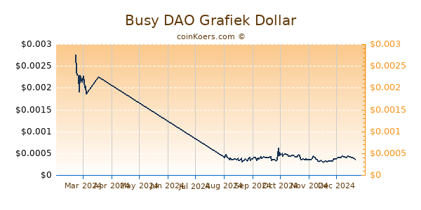 Busy DAO Grafiek 6 Maanden