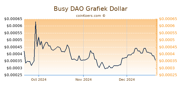 Busy DAO Chart 3 Monate