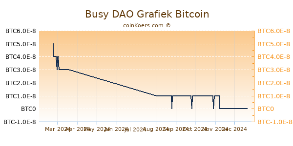 Busy DAO Grafiek 6 Maanden