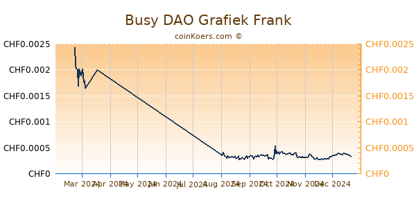 Busy DAO Grafiek 6 Maanden