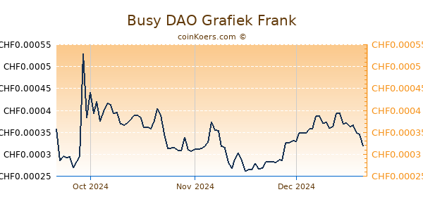 Busy DAO Grafiek 3 Maanden