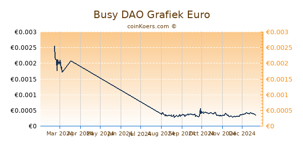 Busy DAO Grafiek 6 Maanden