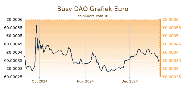 Busy DAO Grafiek 3 Maanden