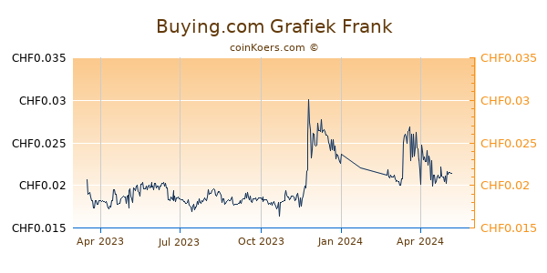 Buying.com Grafiek 1 Jaar