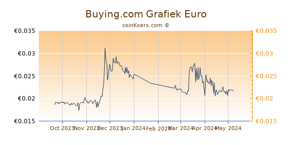 Buying.com Grafiek 6 Maanden