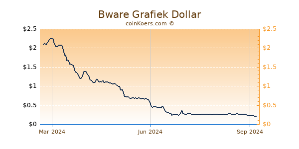 Bware Grafiek 1 Jaar