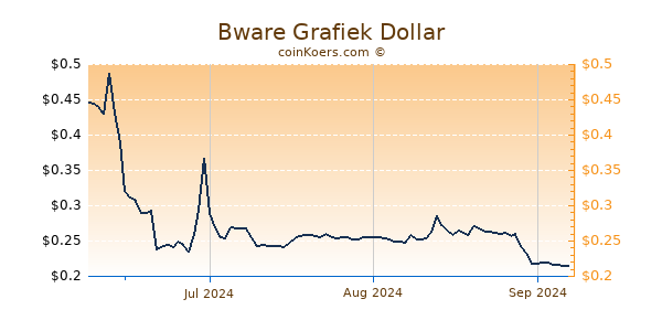 Bware Chart 3 Monate