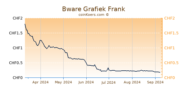 Bware Grafiek 6 Maanden