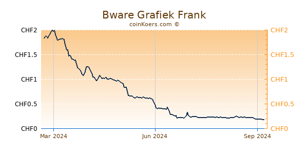 Bware Grafiek 1 Jaar