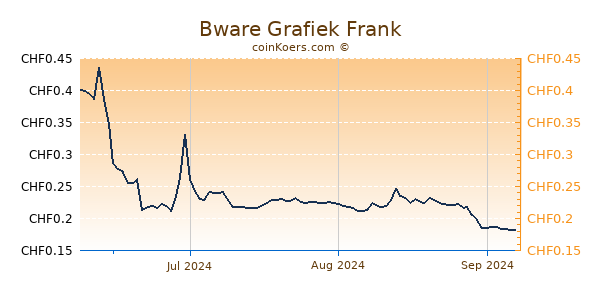 Bware Grafiek 3 Maanden