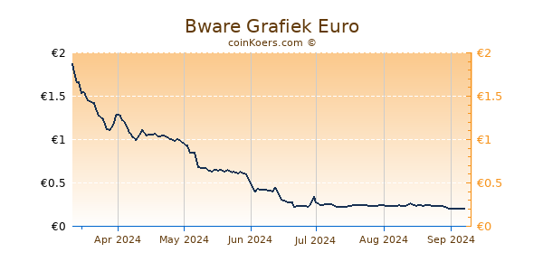 Bware Grafiek 6 Maanden