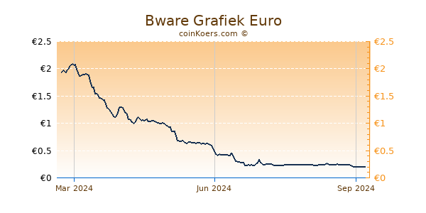 Bware Grafiek 1 Jaar