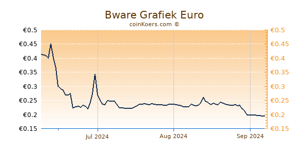 Bware Grafiek 3 Maanden