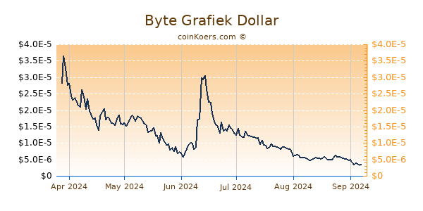 Byte Grafiek 6 Maanden