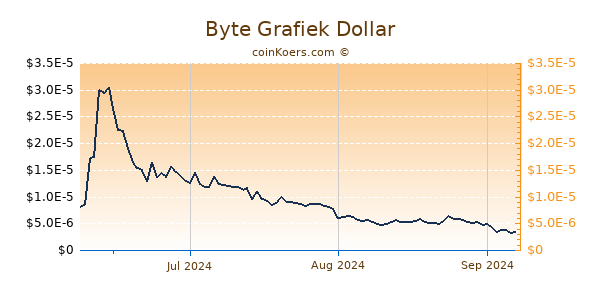 Byte Chart 3 Monate