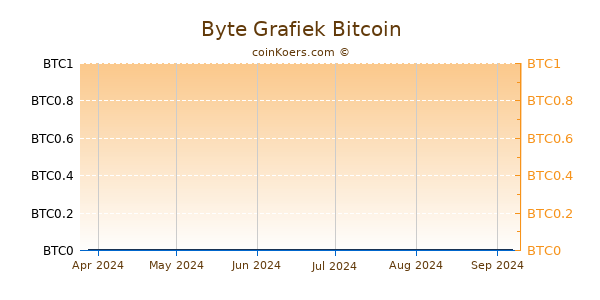 Byte Grafiek 6 Maanden