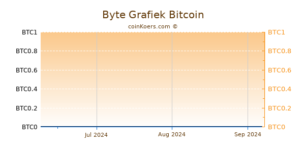 Byte Grafiek 3 Maanden