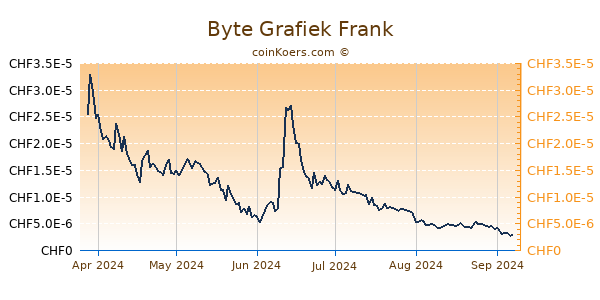 Byte Grafiek 6 Maanden