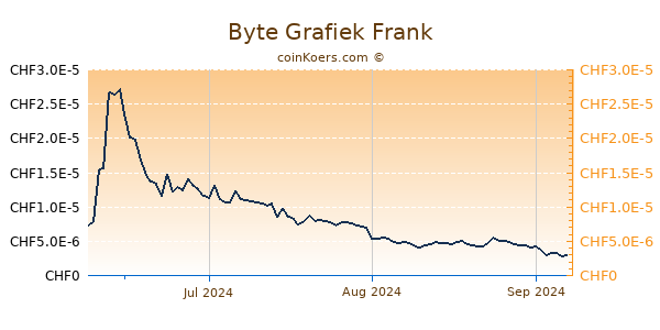 Byte Grafiek 3 Maanden