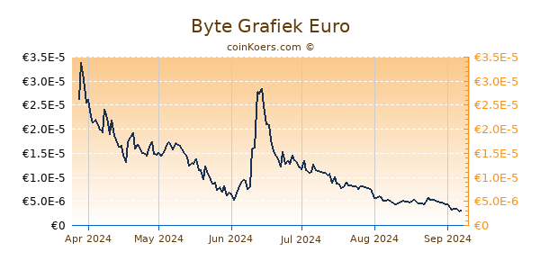 Byte Grafiek 6 Maanden