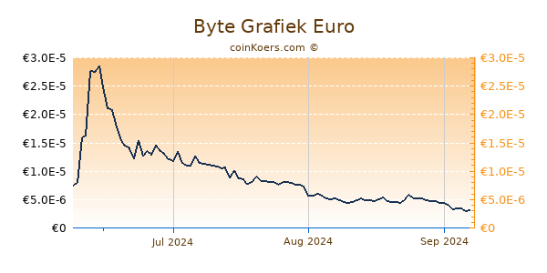 Byte Grafiek 3 Maanden