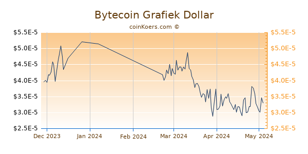 Bytecoin Chart 3 Monate