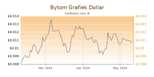 Bytom Chart 3 Monate
