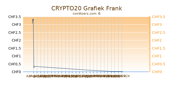 CRYPTO20 Grafiek 3 Maanden