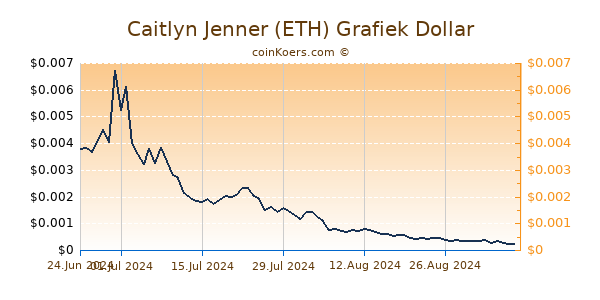 Caitlyn Jenner (ETH) Grafiek 6 Maanden