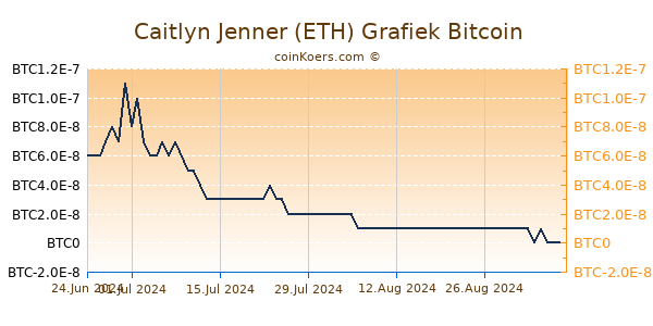 Caitlyn Jenner (ETH) Grafiek 6 Maanden